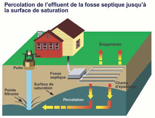 Procédé d'oxygénation pour l'entretien des fosses septiques et des champs  d'épuration - Oxygenia Québec